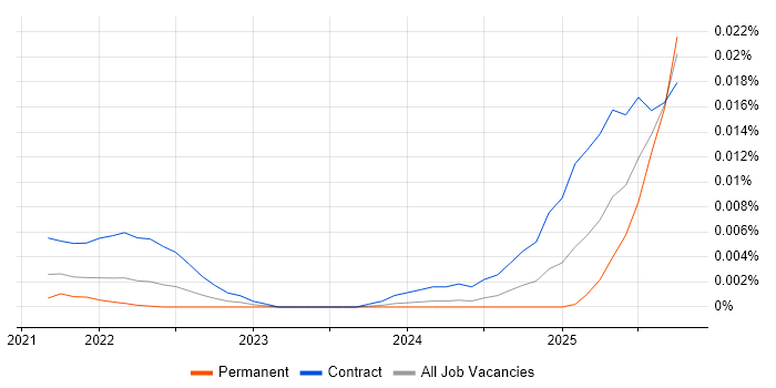 Cilium job vacancy trend in England