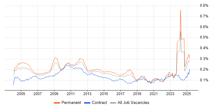 Job vacancy trend for CIMA in England