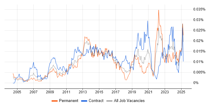 Job vacancy trend for CINEMA 4D in England Job vacancy trend for CINEMA 4D in England