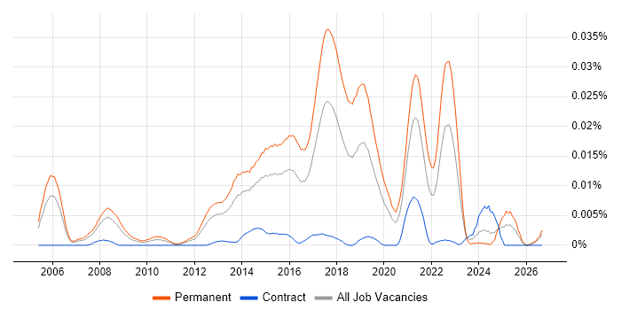 CIO Advisory job vacancy trend in England