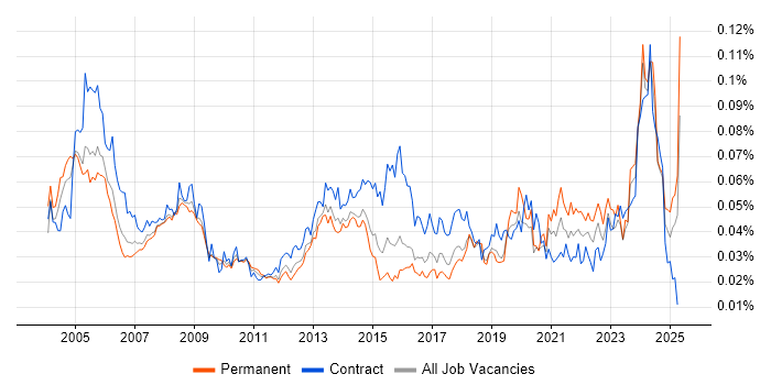 Job vacancy trend for CIPD in England