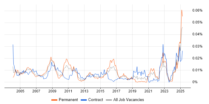 Job vacancy trend for CIPFA in England Job vacancy trend for CIPFA in England