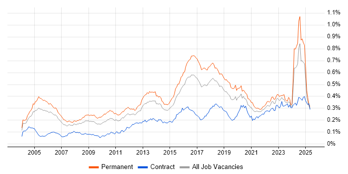 Job vacancy trend for CISA in England Job vacancy trend for CISA in England