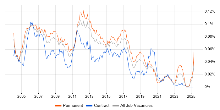 Job vacancy trend for Cisco Analyst in England Job vacancy trend for Cisco Analyst in England