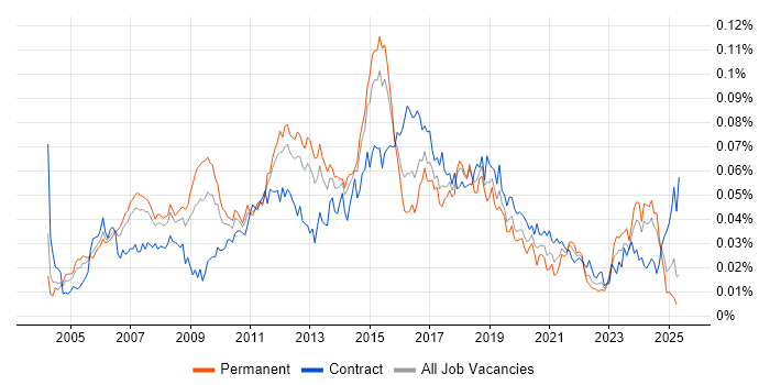 Job vacancy trend for Cisco Architect in England Job vacancy trend for Cisco Architect in England