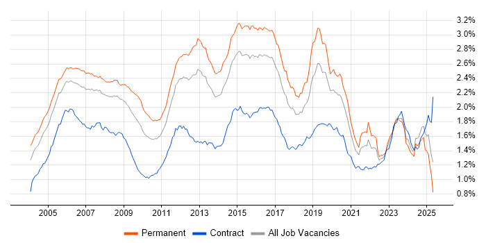 Job vacancy trend for Cisco Certification in England Job vacancy trend for Cisco Certification in England