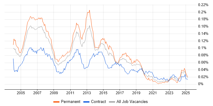 Job vacancy trend for Cisco Consultant in England Job vacancy trend for Cisco Consultant in England