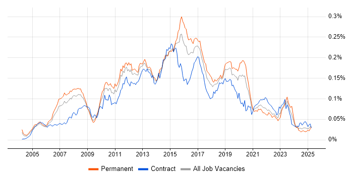 Job vacancy trend for Cisco CUCM in England Job vacancy trend for Cisco CUCM in England