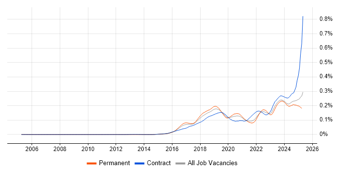 Job vacancy trend for Cisco Firepower in England Job vacancy trend for Cisco Firepower in England