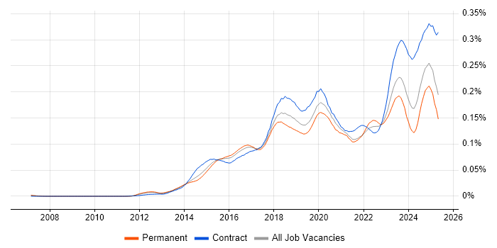 Job vacancy trend for Cisco ISE in England Job vacancy trend for Cisco ISE in England