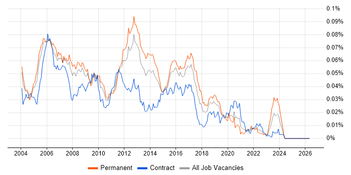 Cisco Network Analyst job vacancy trend in England