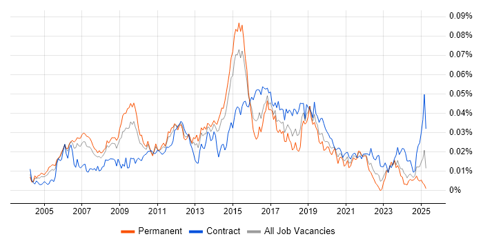 Job vacancy trend for Cisco Network Architect in England Job vacancy trend for Cisco Network Architect in England