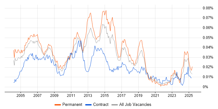 Job vacancy trend for Cisco Network Consultant in England Job vacancy trend for Cisco Network Consultant in England