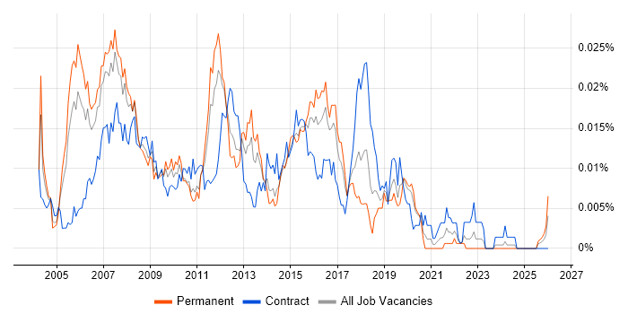 Cisco Network Design Engineer job vacancy trend in England