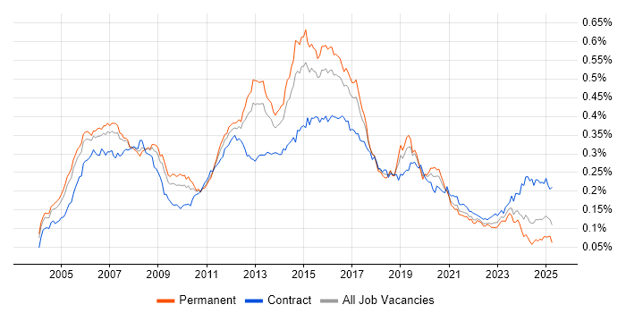 Job vacancy trend for Cisco Network Engineer in England Job vacancy trend for Cisco Network Engineer in England