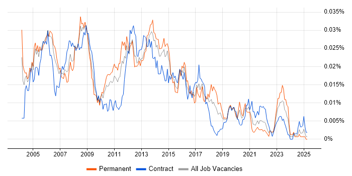 Job vacancy trend for Cisco Network Specialist in England Job vacancy trend for Cisco Network Specialist in England