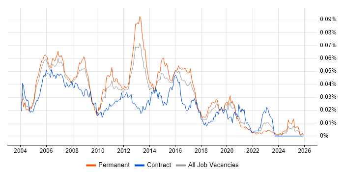 Cisco Network Support Engineer job vacancy trend in England