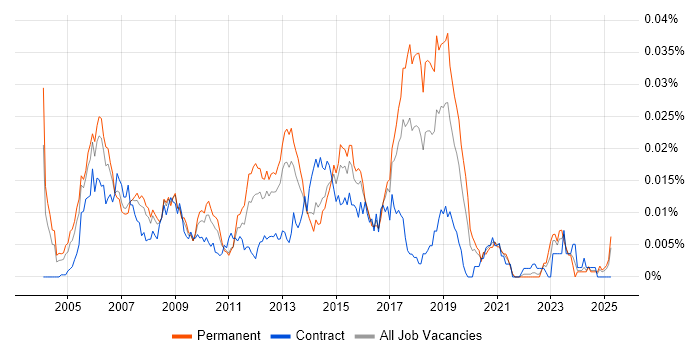 Job vacancy trend for Cisco Security Consultant in England Job vacancy trend for Cisco Security Consultant in England