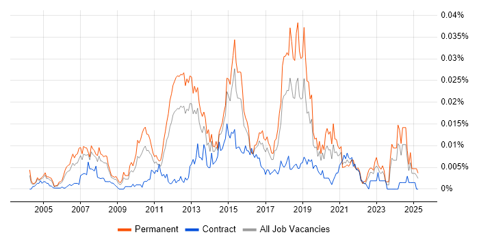 Job vacancy trend for Cisco Solutions Architect in England Job vacancy trend for Cisco Solutions Architect in England