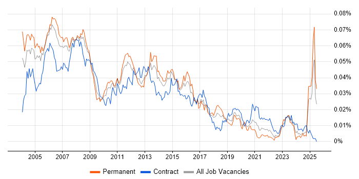 Job vacancy trend for Cisco Specialist in England Job vacancy trend for Cisco Specialist in England