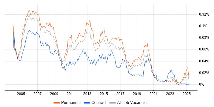 Job vacancy trend for Cisco Support Engineer in England Job vacancy trend for Cisco Support Engineer in England