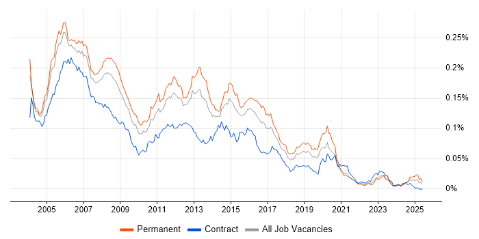 Job vacancy trend for Cisco Support in England
