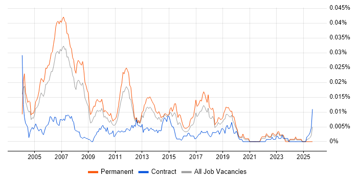 Cisco Technical Consultant job vacancy trend in England Cisco Technical Consultant job vacancy trend in England