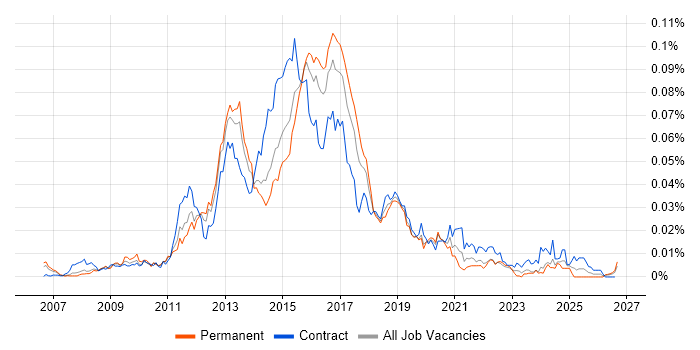 Cisco UCCE job vacancy trend in England