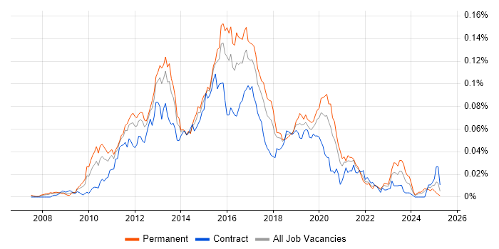 Job vacancy trend for Cisco UCCX in England Job vacancy trend for Cisco UCCX in England