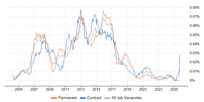 Cisco Voice Engineer job vacancy trend in England Cisco Voice Engineer job vacancy trend in England