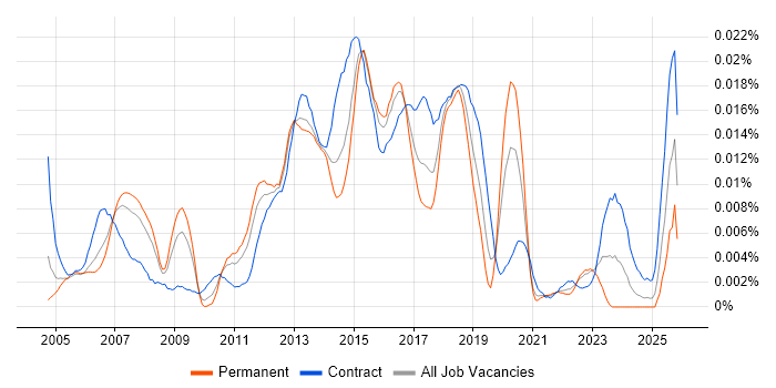 Cisco Wireless Engineer job vacancy trend in England