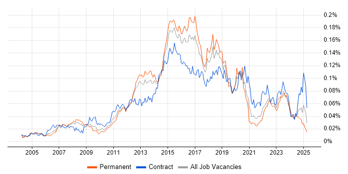 Job vacancy trend for Cisco Wireless in England Job vacancy trend for Cisco Wireless in England