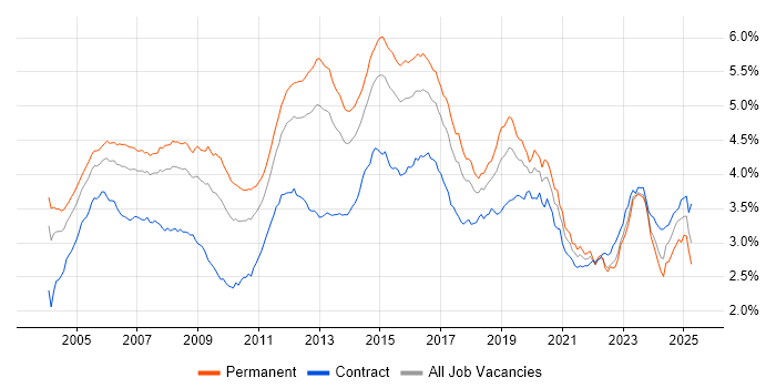 Job vacancy trend for Cisco in England