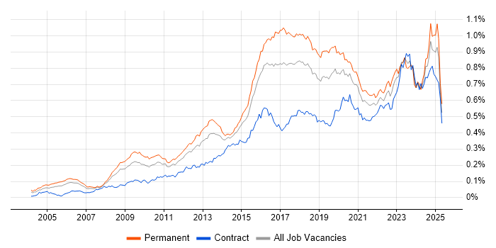 Job vacancy trend for CISM in England Job vacancy trend for CISM in England