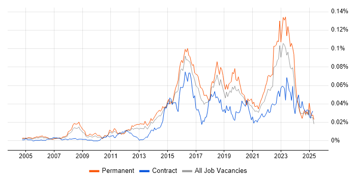 Job vacancy trend for CISMP in England Job vacancy trend for CISMP in England