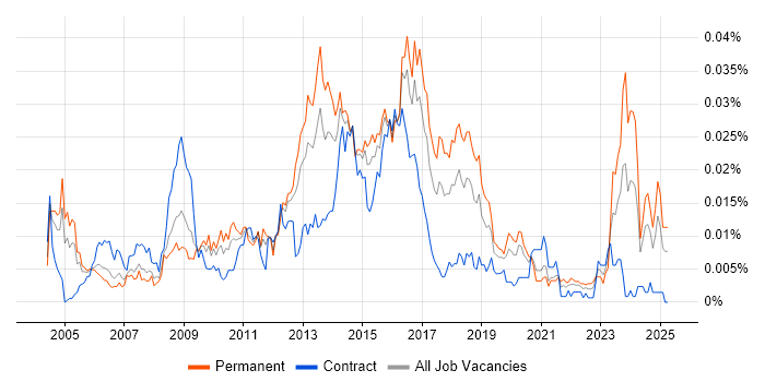 Job vacancy trend for CISSP Analyst in England