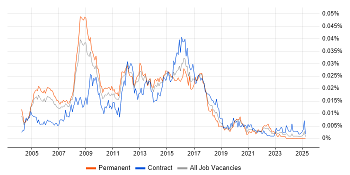 Job vacancy trend for CISSP Consultant in England Job vacancy trend for CISSP Consultant in England
