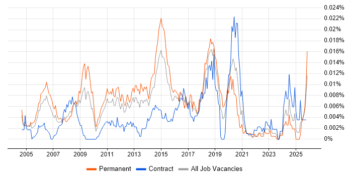CISSP Engineer job vacancy trend in England