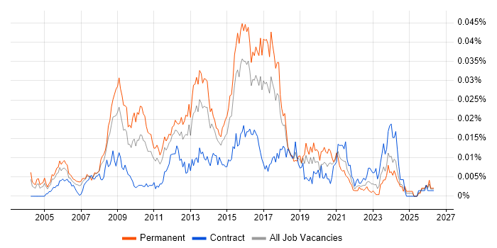 CISSP Manager job vacancy trend in England