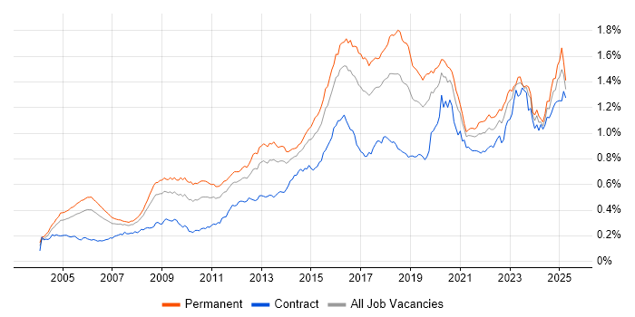 Job vacancy trend for CISSP in England