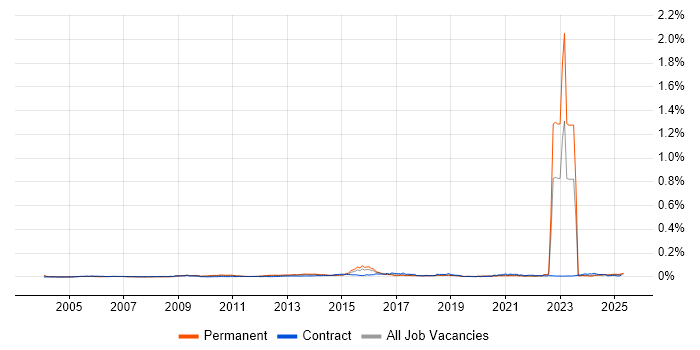 Job vacancy trend for CITP in England