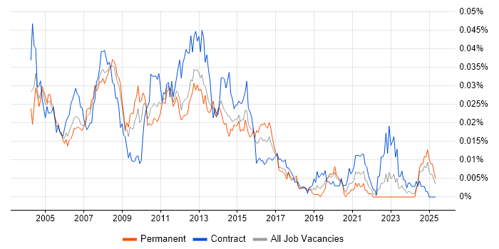 Job vacancy trend for Citrix Administrator in England Job vacancy trend for Citrix Administrator in England