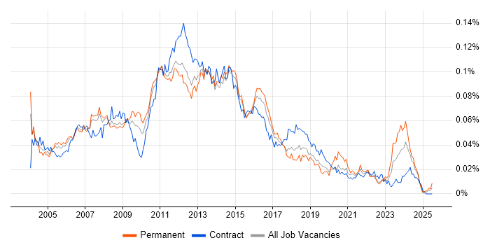 Job vacancy trend for Citrix Analyst in England