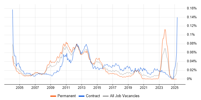 Job vacancy trend for Citrix Architect in England Job vacancy trend for Citrix Architect in England