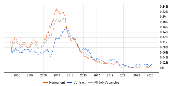 Job vacancy trend for Citrix Consultant in England Job vacancy trend for Citrix Consultant in England