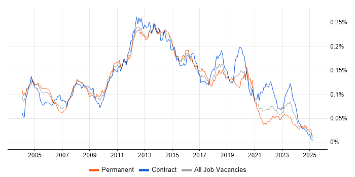 Job vacancy trend for Citrix Engineer in England Job vacancy trend for Citrix Engineer in England