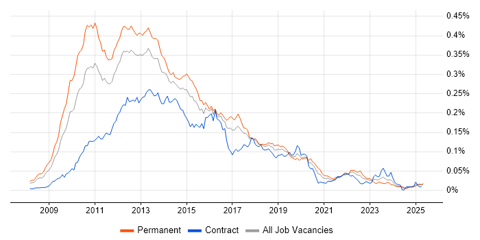 Job vacancy trend for Citrix Hypervisor in England Job vacancy trend for Citrix Hypervisor in England