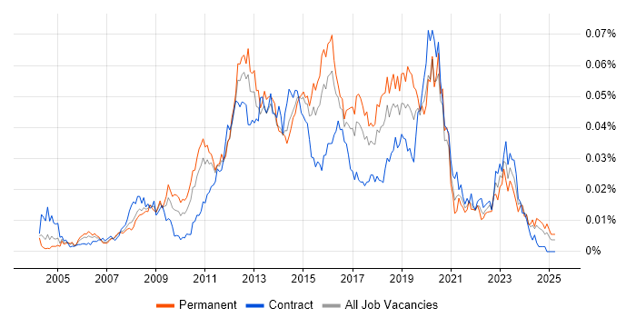 Job vacancy trend for Citrix Infrastructure Engineer in England Job vacancy trend for Citrix Infrastructure Engineer in England