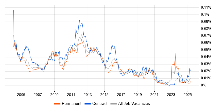 Job vacancy trend for Citrix Specialist in England Job vacancy trend for Citrix Specialist in England