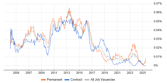 Job vacancy trend for Citrix Support Analyst in England Job vacancy trend for Citrix Support Analyst in England